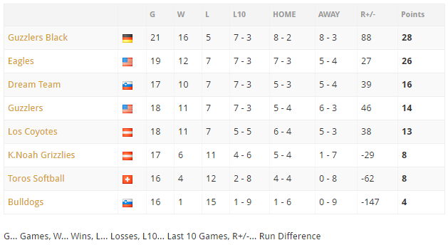 ESSL final standings 2016