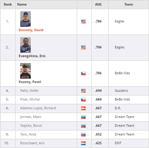 ESSL Austria TOP 10
