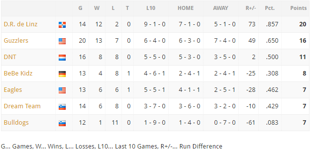 ESSL standings 2017 after Chocen