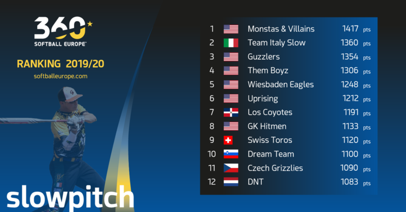 Softball Europe Ranking 2019 2020
