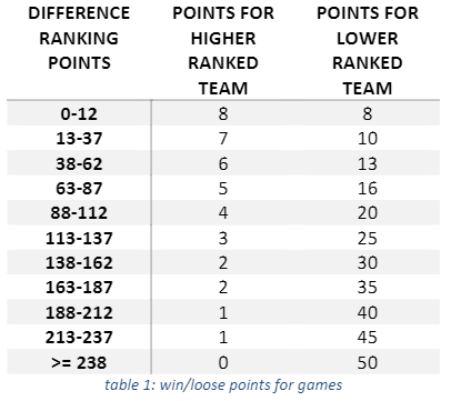 Ranking 360 points