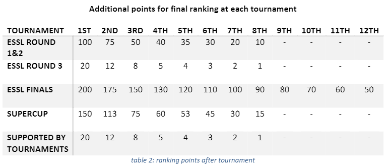 Ranking 360 ranking tournament